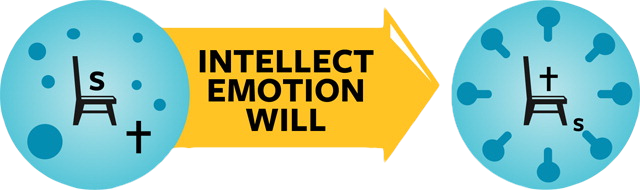 Intellect, emotions and will