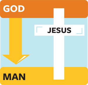 Jesus Christ is the bridge over the gap between God and man